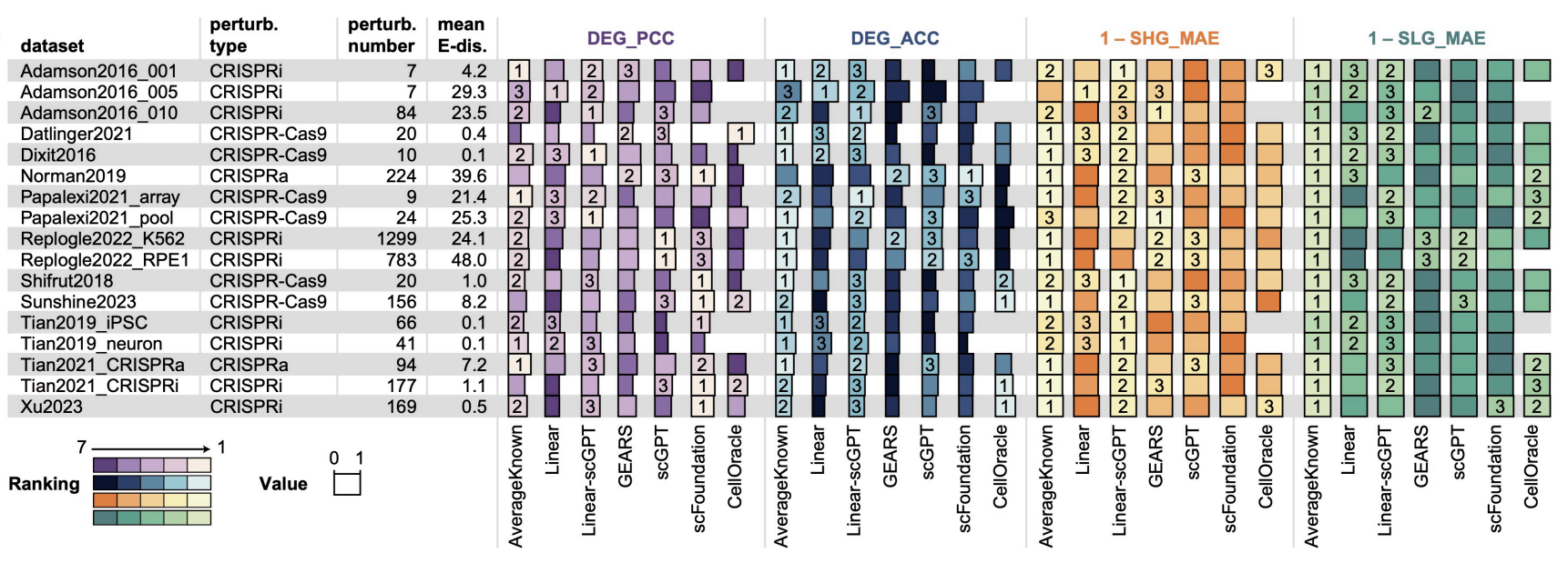 Benchmarking AI Models for In Silico Gene Perturbation of Cells