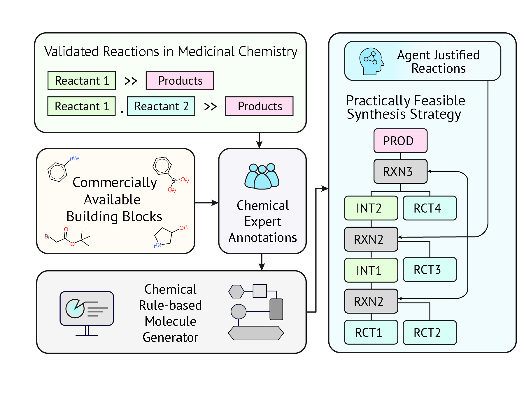 FeaSynth: Knowledge-Guided Synthesizable Projection for Feasible Synthesis Pathway Generation